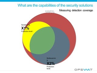 What are the capabilities of the security solutions
Sandboxing
X1%
Protection level :
100%
Multiscannin
g
X2%
Protection
level:
Measuring detection coverage
 
