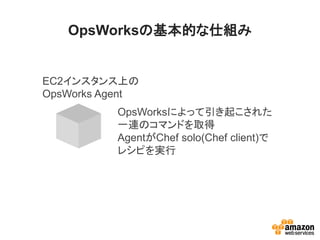 OpsWorksの基本的な仕組み
OpsWorksによって引き起こされた
一連のコマンドを取得
AgentがChef solo(Chef client)で
レシピを実行
EC2インスタンス上の
OpsWorks Agent
 