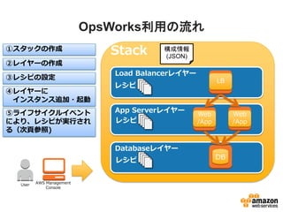 OpsWorks利用の流れ
User AWS Management
Console
Stack
Load Balancerレイヤー
App Serverレイヤー
Databaseレイヤー
レシピ
レシピ
レシピ DB
Web
/App
Web
/App
LB
①スタックの作成
②レイヤーの作成
③レシピの設定
④レイヤーに
インスタンス追加・起動
⑤ライフサイクルイベント
により、レシピが実行され
る（次頁参照)
構成情報
(JSON)
 
