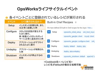 OpsWorksライフサイクルイベント
各イベントごとに登録されているレシピが実行される
イベント いつ実行されるか？
Setup インスタンス初期化時、また
は正常に起動した時
Configure スタックの状態が変化する
たびに実行。
例：新規インスタンスがレイ
ヤーに正常に追加された時
Deploy アプリケーションがデプロイ
されるたびに実行
Undeploy アプリケーションが削除され
た時
Shutdown インスタンスが停止する45
秒前
<Cookbook名>::<レシピ名>
レシピ名がdefaultの場合は省略可能
 
