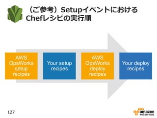 （ご参考）Setupイベントにおける
Chefレシピの実行順
127
AWS
OpsWorks
setup
recipes
Your setup
recipes
AWS
OpsWorks
deploy
recipes
Your deploy
recipes
 