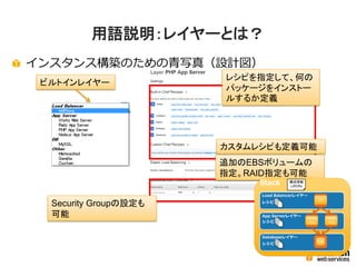 用語説明：レイヤーとは？
インスタンス構築のための青写真（設計図）
レシピを指定して、何の
パッケージをインストー
ルするか定義
カスタムレシピも定義可能
追加のEBSボリュームの
指定。RAID指定も可能
ビルトインレイヤー
Security Groupの設定も
可能
 