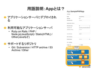 用語説明：Appとは？
アプリケーションサーバにデプロイされ
る
利用可能なアプリケーションサーバ
• Ruby on Rails / PHP /
Node.js(JavaScript) / Static(HTML) /
Other(Javaなど)
サポートするリポジトリ
• Git / Subversion / HTTP archive / S3
Archive / Other
 