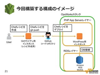 今回構築する構成のイメージ
21
WordPress用
インスタンス
OpsWorksスタック
PHP App Serverレイヤー
GitHub
コードリポジトリ
Gitクライアン用
インスタンス
（レシピ作成用）
User
Chefレシピを
git push
Chefレシピを
作成
Chefレシピを
デプロイ
Amazon
RDS
MySQL
DB接続RDSレイヤー
 