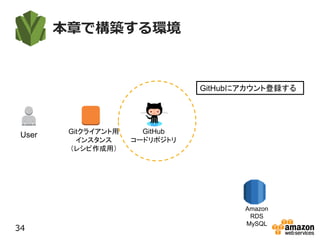 本章で構築する環境
34
Gitクライアント用
インスタンス
（レシピ作成用）
User
Amazon
RDS
MySQL
GitHub
コードリポジトリ
GitHubにアカウント登録する
 
