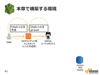 本章で構築する環境
41
Gitクライアント用
インスタンス
（レシピ作成用）
User
Amazon
RDS
MySQL
GitHub
コードリポジトリ
Chefレシピを
git push
Chefレシピを
作成
 