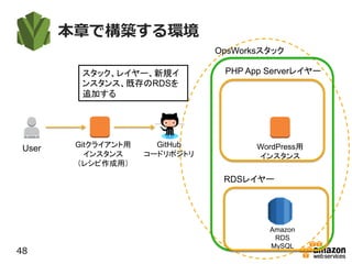 本章で構築する環境
48
Gitクライアント用
インスタンス
（レシピ作成用）
User
Amazon
RDS
MySQL
GitHub
コードリポジトリ
スタック、レイヤー、新規イ
ンスタンス、既存のRDSを
追加する
WordPress用
インスタンス
OpsWorksスタック
PHP App Serverレイヤー
RDSレイヤー
 