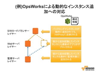 (例)OpsWorksによる動的なインスタンス追
加への対応
バックエンドインスタンスが
動的に追加されても、
HAProxyに反映される
後から追加起動したインス
タンスにも最新のアプリがデ
プロイされる
S/Wロードバランサー
レイヤー
Webサーバ
レイヤー
監視サーバ
レイヤー
後から追加起動したインス
タンスも動的に監視対象に
追加される
構成
情報
OpsWorks
 