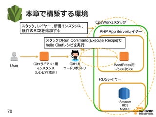 本章で構築する環境
70
Gitクライアント用
インスタンス
（レシピ作成用）
User
Amazon
RDS
MySQL
GitHub
コードリポジトリ
スタック、レイヤー、新規インスタンス、
既存のRDSを追加する
WordPress用
インスタンス
OpsWorksスタック
PHP App Serverレイヤー
RDSレイヤー
スタックのRun Command(Execute Recipe)で
hello Chefレシピを実行
 