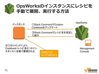 OpsWorksのインスタンスにレシピを
手動で展開、実行する方法
71
Chefレシピ
コードリポジトリ
①Stack CommandでCustom
Cookbookをアップデート
②①のコマンドにより、
Cookbook（レシピ含む）がイン
スタンスに自動で展開される
③Stack Commandでレシピ名を指定し
て実行
インスタンス
OpsWorks
Management
Console
 