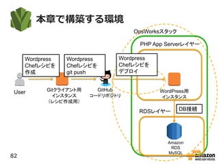 本章で構築する環境
82
Gitクライアント用
インスタンス
（レシピ作成用）
User
Amazon
RDS
MySQL
GitHub
コードリポジトリ
WordPress用
インスタンス
OpsWorksスタック
PHP App Serverレイヤー
RDSレイヤー
Wordpress
Chefレシピを
git push
Wordpress
Chefレシピを
作成
Wordpress
Chefレシピを
デプロイ
DB接続
 