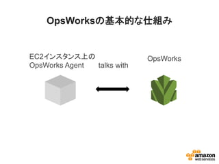 OpsWorksの基本的な仕組み
EC2インスタンス上の
OpsWorks Agent
OpsWorks
talks with
 