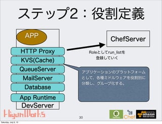 ステップ2：役割定義
30
ChefServer
DevServer
APP
HTTP Proxy
アプリケーションのプラットフォーム
として、各種ミドルウェアを役割別に
分類し、グループ化する。
QueueServer
Roleとしてrun_listを
登録していく
KVS(Cache)
MailServer
Database
App Runtime
Saturday, July 6, 13
 