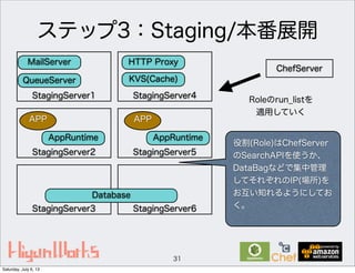 ステップ3：Staging/本番展開
31
ChefServer
StagingServer1
役割(Role)はChefServer
のSearchAPIを使うか、
DataBagなどで集中管理
してそれぞれのIP(場所)を
お互い知れるようにしてお
く。
Roleのrun_listを
適用していく
StagingServer2
StagingServer3
StagingServer4
StagingServer5
StagingServer6
Database
MailServer
QueueServer
APPAPP
AppRuntime AppRuntime
HTTP Proxy
KVS(Cache)
Saturday, July 6, 13
 