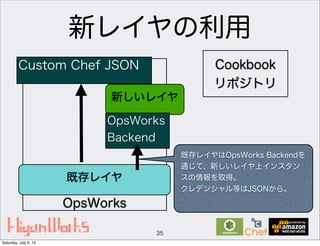 新レイヤの利用
35
Cookbook
リポジトリ
OpsWorks
新しいレイヤ
既存レイヤはOpsWorks Backendを
通じて、新しいレイヤ上インスタン
スの情報を取得。
クレデンシャル等はJSONから。
Custom Chef JSON
既存レイヤ
OpsWorks
Backend
Saturday, July 6, 13
 