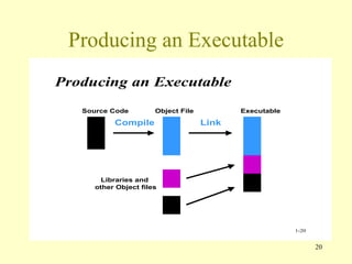 Producing an Executable 