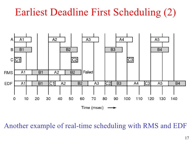 earliest-deadline-first-earliest-deadline-first-scheduling