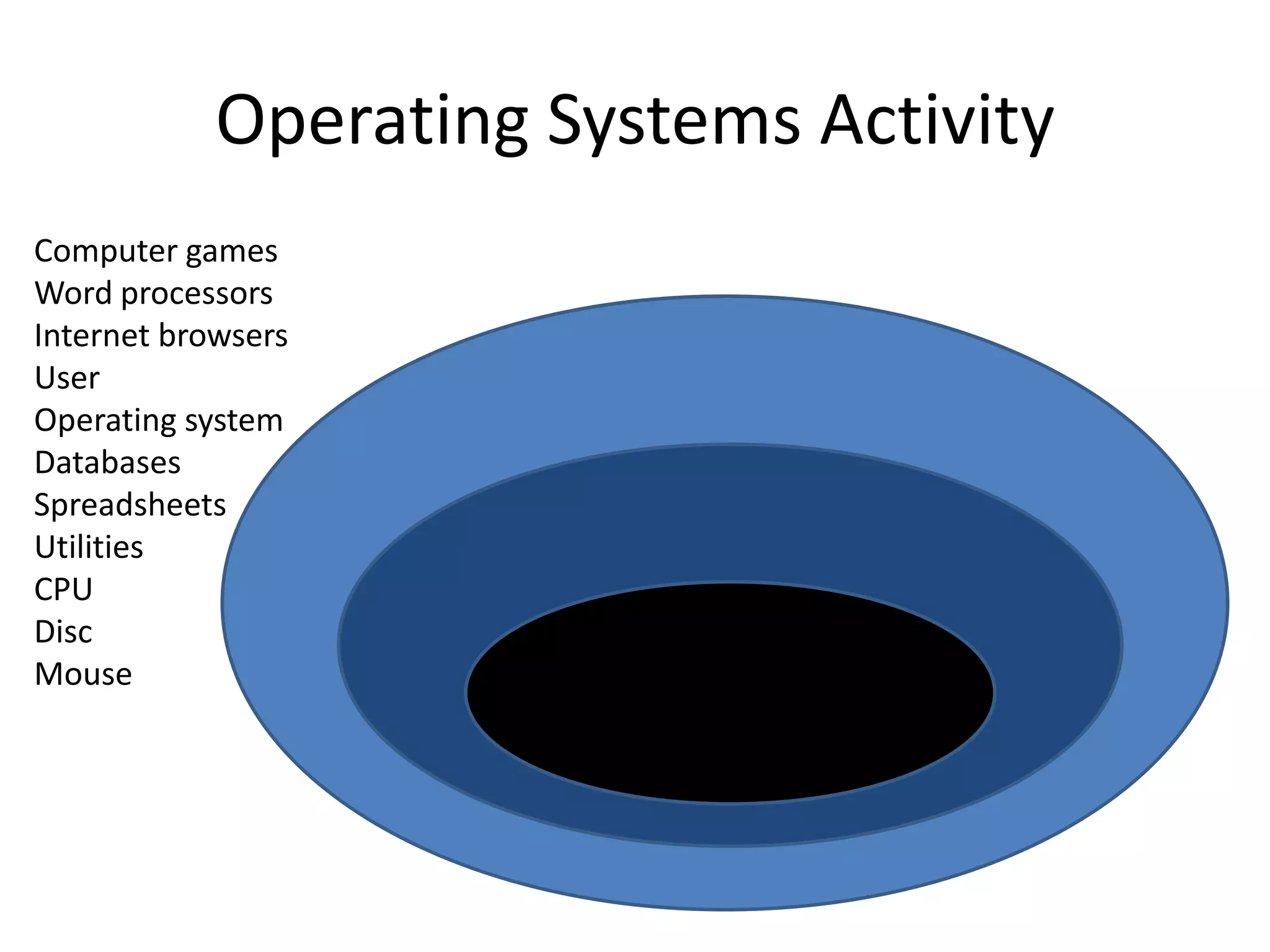 Operating Systems Activity
Computer games
Word processors
Internet browsers
User
Operating system
Databases
Spreadsheets
Utilities
CPU
Disc
Mouse