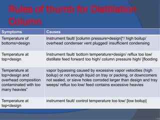 Rules of thumb for Distillation
Column
Symptoms Causes
Temperature of
bottoms>design
Instrument fault/ [column pressure>design]*/ high boilup/
overhead condenser vent plugged/ insufficient condensing
Temperature at
top>design
Instrument fault/ bottom temperature>design/ reflux too low/
distillate feed forward too high/ column pressure high/ [flooding
Temperature at
top>design and
overhead composition
contaminated with too
many heavies”
vapor bypassing caused by excessive vapor velocities (high
boilup) or not enough liquid on tray or packing, or downcomers
not sealed, or sieve holes corroded larger than design and tray
weeps/ reflux too low/ feed contains excessive heavies
Temperature at
top<design
instrument fault/ control temperature too low/ [low boilup]
•100
 