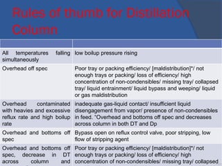 Rules of thumb for Distillation
Column
All temperatures falling
simultaneously
low boilup pressure rising
Overhead off spec Poor tray or packing efficiency/ [maldistribution]*/ not
enough trays or packing/ loss of efficiency/ high
concentration of non-condensibles/ missing tray/ collapsed
tray/ liquid entrainment/ liquid bypass and weeping/ liquid
or gas maldistribution
Overhead contaminated
with heavies and excessive
reflux rate and high boilup
rate
inadequate gas-liquid contact/ insufficient liquid
disengagement from vapor/ presence of non-condensibles
in feed. “Overhead and bottoms off spec and decreases
across column in both DT and Dp
Overhead and bottoms off
spec
Bypass open on reflux control valve, poor stripping, low
flow of stripping agent
Overhead and bottoms off
spec, decrease in DT
across column and
Poor tray or packing efficiency/ [maldistribution]*/ not
enough trays or packing/ loss of efficiency/ high
concentration of non-condensibles/ missing tray/ collapsed•101
 
