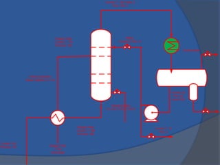 E-1
Stripping Steam
F:5 T/Hr, P:3.5, T:155 C
Stripper Feed
T:160
Unchanged
Stripper Feed
Current: T: 170
Previous: 190
Stripper Feed
Current: T: 168
Previous: 188
Reflux:
Current:3, Prev.: 6
Current: T: 130, Press. 2
Prev. 135, 2
Current: 36
Prev: 45
Level: 60%
Current: 155
Previous: 170
Current: F: 10
Prev: 2
V-1
V-2
Feed Composition:
Diesel, Naphtha, C1~C4.
Cooling Water
 