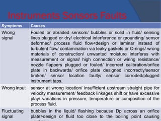 Instruments Sonsors Faults
Symptoms Causes
Wrong
signal
Fouled or abraded sensors/ bubbles or solid in fluid/ sensing
lines plugged or dry/ electrical interference or grounding/ sensor
deformed/ process fluid flow<design or laminar instead of
turbulent flow/ contamination via leaky gaskets or O-rings/ wrong
materials of construction/ unwanted moisture interferes with
measurement or signal/ high connection or wiring resistance/
nozzle flappers plugged or fouled/ incorrect calibration/orifice
plate in backwards/ orifice plate designed incorrectly/sensor
broken/ sensor location faulty/ sensor corroded/plugged
instrument taps.
Wrong input sensor at wrong location/ insufficient upstream straight pipe for
velocity measurement/ feedback linkages shift or have excessive
play/ variations in pressure, temperature or composition of the
process fluid.
Fluctuating
signal
bubbles in the liquid/ flashing because Dp across an orifice
plate>design or fluid too close to the boiling point causing
•104
 