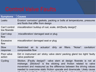 Control Valve Faults
Symptoms Causes
Leaks Erosion/ corrosion/ gaskets, packing or bolts at temperatures, pressures
and fluids that differ from design
Can’t control
low flowrate
miscalibration/ buildup of rust, scale, dirt/[faulty design]*.
Can’t stop
flow
miscalibration/ damaged seat or plug
Excessive
flow
miscalibration/ damaged seat or plug
Slow
response
Restricted air to actuator/ dirty air filters. “Noise”: cavitation/
compressible flow
Poor valve
action
Dirt in instrument air/ sticky valve stem/ packing gland too tight/ faulty
valve positioner
Cycling Stiction. [Faulty design]*: valve stem at design flowrate is not at
midrange. [Stiction]* is the sticking and friction related to valve
movement and measured as the difference between the driving values
needed to overcome static friction upscale and downscale. Likely cause
•105
 