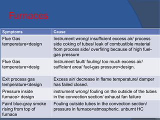 Furnaces
Symptoms Cause
Flue Gas
temperature>design
Instrument wrong/ insufficient excess air/ process
side coking of tubes/ leak of combustible material
from process side/ overfiring because of high fuel-
gas pressure
Flue Gas
temperature<desig
Instrument fault/ fouling/ too much excess air/
sufficient area/ fuel-gas pressure<design.
Exit process gas
temperature<design
Excess air/ decrease in flame temperature/ damper
has failed closed.
Pressure inside
furnace> design
instrument wrong/ fouling on the outside of the tubes
in the convection section/ exhaust fan failure
Faint blue-gray smoke
rising from top of
furnace
Fouling outside tubes in the convection section/
pressure in furnace>atmospheric. unburnt HC
•107
 