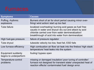 Furnaces
Symptoms Causes
Puffing, rhythmic
explosions
Burners short of air for short period causing minor over-
firing/ wind action/ start up too fast
Tube failure localized overheating/ burning acid gases as fuel/ free
caustic in water and dryout/ dry out and attack by acid
chloride carried over from water demineralization/
breakthrough of acid into water from demineralizer.
High fuel-gas pressure failure of pressure regulator
Tube dryout tubeside velocity too low, feed fail, ESD fails
Low furnace efficiency High combustion air flow/ air leak into the firebox/ high stack
temperature/ heat leaks into the system
Equipment suddenly
begins to underperform
fouling/ bypass open
Temperature-control
problems
missing or damaged insulation/ poor tuning of controller/
furnace not designed for transient state/ unexpected heat of
reaction effects/ contaminated fuel/ design error.
•108
 