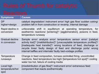 Rules of Thumb for catalytic
ReactorsSymptoms Causes
DP
higher>design
catalyst degradation/ instrument error/ high gas flow/ sudden coking/
problem left in from construction or revamp, internal damage
Rapid decline in
conversion
unfavorable shift in equilibrium at operating temperature, for
exothermic reactions/ [sintering]*/ [agglomeration], poisons in feed,
temperature runaway
Gradual decline
in conversion
Sample error/ analysis error/ temperature sensor error/ [catalyst
activity lost]*/ [maldistribution]*/ [unacceptable temperature profiles]*/
[inadequate heat transfer]*/ wrong locations of feed, discharge or
recycle lines/ faulty design of feed and discharge ports/ wrong
internal baffles and internals/ faulty bed-voidage profiles
Temperature
runaways
Change in feed composition, furnace controlled firing, uncontrolled
reactions. feed temperature too high/ [temperature hot spot]*/ cooling
water too hot, failure of cooling media
Local high
temperature/hot
spot
[misdistribution of gas flow]*/ instrument error/ extraneous feed
component that reacts exothermically
•116
 