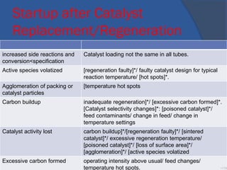 Startup after Catalyst
Replacement/Regeneration
increased side reactions and
conversion<specification
Catalyst loading not the same in all tubes.
Active species volatized [regeneration faulty]*/ faulty catalyst design for typical
reaction temperature/ [hot spots]*.
Agglomeration of packing or
catalyst particles
[temperature hot spots
Carbon buildup inadequate regeneration]*/ [excessive carbon formed]*.
[Catalyst selectivity changes]*: [poisoned catalyst]*/
feed contaminants/ change in feed/ change in
temperature settings
Catalyst activity lost carbon buildup]*/[regeneration faulty]*/ [sintered
catalyst]*/ excessive regeneration temperature/
[poisoned catalyst]*/ [loss of surface area]*/
[agglomeration]*/ [active species volatized
Excessive carbon formed operating intensity above usual/ feed changes/
temperature hot spots. •119
 