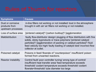 Rules of Thumb for reactors
Symptoms Causes
Dust or corrosive
products from
upstream processes
in-line filters not working or not installed/ dust in the atmosphere
brought in with air/ air filters not working or not installed.
Loss of surface area [sintered catalyst]*/ [carbon buildup]*/ [agglomeration
Maldistribution faulty flow-distributor design/ plugging of flow distributors with fine
solids, sticky byproducts or trace polymers/ [sintered catalyst
particles]*/ [agglomeration of packing or catalyst particles]*/ fluid
feed velocity too high/ faulty loading of catalyst bed/ incorrect flow
collector at outlet.
Poisoned catalyst Poisons in feed/ flowrate of “counterpoison” insufficient/ poison
formed from unwanted reactions.
Reactor instability Control fault/ poor controller tuning/ wrong type of control/
insufficient heat transfer area/ feed temperature exceeds
threshold/ coolant temperature exceeds threshold/ coolant
flowrate<threshold/ tube diameter too large
•120
 