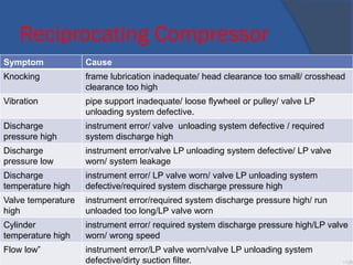 Reciprocating Compressor
Symptom Cause
Knocking frame lubrication inadequate/ head clearance too small/ crosshead
clearance too high
Vibration pipe support inadequate/ loose flywheel or pulley/ valve LP
unloading system defective.
Discharge
pressure high
instrument error/ valve unloading system defective / required
system discharge high
Discharge
pressure low
instrument error/valve LP unloading system defective/ LP valve
worn/ system leakage
Discharge
temperature high
instrument error/ LP valve worn/ valve LP unloading system
defective/required system discharge pressure high
Valve temperature
high
instrument error/required system discharge pressure high/ run
unloaded too long/LP valve worn
Cylinder
temperature high
instrument error/ required system discharge pressure high/LP valve
worn/ wrong speed
Flow low” instrument error/LP valve worn/valve LP unloading system
defective/dirty suction filter. •126
 
