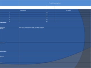 Trouble Shooting Sheet
Area/Section Date
Problem Symtoms Ask Questions
1 where
2 When
3 how
4 what
5 who
6 why
Problem Statement:
Possible Causes,
root cause
Find by using any one of the techniues, FTA, FBD, 5whys, What if , mindmaping
Solutions/Actions
Resources Required
Monotoring
Conlcusion
 