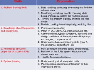 Skills Explanation
1. Problem Solving Skills 1. Data handling, collecting, evaluating and find the
relevant data
2. Monitoring, checking, double checking while
being organize & explore the multiple causes
3. To view the problem logically and find the root
cause.
4. Decision making based on priority, avoiding bias.
2. Knowledge about the process
and equipments
1. Process understanding
2. P&ID, PFDS, SOPS, Operating manuals etc.
3. Common faults, typical symptoms, operating and
design conditions of the equipments like pumps,
exchangers, compressors etc.
4. Understands basic engineering skills (heat &
mass balance, calculations etc.)
3. Knowledge about the
properties of process fluids
1. Must be known to handle safely emergencies.
2. Behavior of the fluids gases, Hydrocarbons,
steam, water etc.
3. Health, flammable limits etc.
4. System thinking 1. Understanding of all integrated units.
2. Plant sections equipments integration or their
interrelated affects.
•17
 