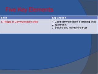 Five Key Elements
Skills Explanation
5. People or Communication skills 1. Good communication & listening skills
2. Team work
3. Building and maintaining trust
•18
 