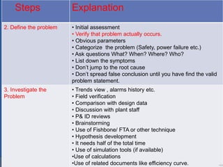 Steps Explanation
2. Define the problem • Initial assessment
• Verify that problem actually occurs.
• Obvious parameters
• Categorize the problem (Safety, power failure etc.)
• Ask questions What? When? Where? Who?
• List down the symptoms
• Don’t jump to the root cause
• Don’t spread false conclusion until you have find the valid
problem statement.
3. Investigate the
Problem
• Trends view , alarms history etc.
• Field verification
• Comparison with design data
• Discussion with plant staff
• P& ID reviews
• Brainstorming
• Use of Fishbone/ FTA or other technique
• Hypothesis development
• It needs half of the total time
• Use of simulation tools (if available)
•Use of calculations
•Use of related documents like efficiency curve. •44
 