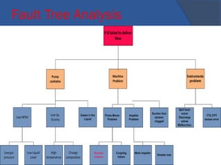 Fault Tree Analysis
•62
 