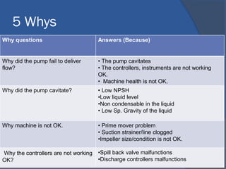 5 Whys
Why questions Answers (Because)
Why did the pump fail to deliver
flow?
• The pump cavitates
• The controllers, instruments are not working
OK.
• Machine health is not OK.
Why did the pump cavitate? • Low NPSH
•Low liquid level
•Non condensable in the liquid
• Low Sp. Gravity of the liquid
Why machine is not OK. • Prime mover problem
• Suction strainer/line clogged
•Impeller size/condition is not OK.
Why the controllers are not working
OK?
•Spill back valve malfunctions
•Discharge controllers malfunctions
 