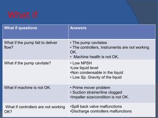 What if
What if questions Answers
What if the pump fail to deliver
flow?
• The pump cavitates
• The controllers, instruments are not working
OK.
• Machine health is not OK.
What if the pump cavitate? • Low NPSH
•Low liquid level
•Non condensable in the liquid
• Low Sp. Gravity of the liquid
What if machine is not OK. • Prime mover problem
• Suction strainer/line clogged
•Impeller size/condition is not OK.
What if controllers are not working
OK?
•Spill back valve malfunctions
•Discharge controllers malfunctions
 