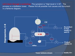 V-30
CW
Depropanizer,C-8
By-product
to fuel,
mostly C1
and C2
Product
mostly C3
Tower bottoms stream mostly C4+
reflux
FC-4
FC-4
LIC-3
PC-10
Let’s learn through a workshop: The symptom is “High level in V-30”. The
process is a distillation tower. Please find all possible root causes and document
in a fishbone diagram.
LAH
LAL
PAH
 