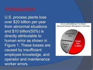 Introduction
U.S. process plants lose
over $20 billion per year
from abnormal situations
and $10 billion(50%) is
directly attributable to
human error as shown in
Figure 1. These losses are
caused by insufficient
employee knowledge, and
operator and maintenance
worker errors.
•8
 