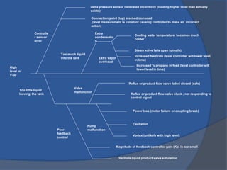 High
level in
V-30
Controlle
r sensor
error
Delta pressure sensor calibrated incorrectly (reading higher level than actually
exists)
Connection point (tap) blocked/corroded
(level measurement is constant causing controller to make an incorrect
action)
Too much liquid
into the tank
Steam valve fails open (unsafe)
Too little liquid
leaving the tank
Poor
feedback
control
Magnitude of feedback controller gain (Kc) is too small
Valve
malfunction
Reflux or product flow valve failed closed (safe)
Pump
malfunction
Vortex (unlikely with high level)
Cavitation
Power loss (motor failure or coupling break)
Increased feed rate (level controller will lower level
in time)
Increased % propane in feed (level controller will
lower level in time)
Distillate liquid product valve saturation
Reflux or product flow valve stuck , not responding to
control signal
Extra vapor
overhead
Extra
condensatio
n
Cooling water temperature becomes much
colder
 