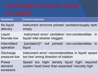 Centrifugal Pumps TS Rules
of Thumb
Symptoms Control measures
No liquid
delivery
instrument error/not primed/ cavitation/supply tank
empty
Liquid
flowrate low
instrument error/ cavitation/ non-condensibles in
liquid/ inlet strainer clogged.
Intermittent
operation
[cavitation]*/ not primed/ non-condensibles in
liquid
Discharge
pressure low
instrument error/ noncondensibles in liquid/ speed
too low/ wrong direction of rotation
Power
demand
excessive
Speed too high/ density liquid high/ required
system head lower than expected/ viscosity high
•92
 
