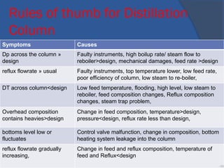 Rules of thumb for Distillation
Column
Symptoms Causes
Dp across the column »
design
Faulty instruments, high boilup rate/ steam flow to
reboiler>design, mechanical damages, feed rate >design
reflux flowrate » usual Faulty instruments, top temperature lower, low feed rate,
poor efficiency of column, low steam to re-boiler,
DT across column<design Low feed temperature, flooding, high level, low steam to
reboiler, feed composition changes, Reflux composition
changes, steam trap problem,
Overhead composition
contains heavies>design
Change in feed composition, temperature>design,
pressure<design, reflux rate less than design,
bottoms level low or
fluctuates
Control valve malfunction, change in composition, bottom
heating system leakage into the column
reflux flowrate gradually
increasing,
Change in feed and reflux composition, temperature of
feed and Reflux<design
•98
 