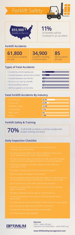 Forklift Safety
of forklifts will be
involved in an accident
11%
of all forklift accidents could be avoided with
proper training and policy70%
Forklift Accidents
Types of Fatal Accidents
855,900
forklifts in the U.S.
non-serious accidents
per year
61,800
accidents resulting
in serious injury
34,900
fatal accidents
per year
85
Fatal Forklift Accidents By Industry
• Crushed by vehicle tipping over
• Crushed between vehicle and a surface
• Crushed between two vehicles
• Struck or run over by a forklift
• Struck by falling material
• Fall from platform on the forks
Forklift Safety & Training
42%
25%
11%
10%
8%
4%
• Manufacturing
• Construction
• Wholesale Trades
• Transportation
• Retail Trade
• Mining
42.5%
23.8%
12.5%
11%
9%
1.2%
Daily Inspection Checklist
• Is the horn working? Sound the horn at intersections and
wherever vision is obstructed.
• Are there hydraulic leaks in the mast or elsewhere? These could
cause slipping hazards or lead to hydraulic failure.
• Are fuel connections tight and battery terminals covered? Dropping
a piece of metal across battery terminals can cause an explosion.
• Are there lint, grease, oil or other material on the forklift that
could catch on ﬁre?
• Do sparks or ﬂames come out from the exhaust system?
• Does the engine show signs of overheating?
• Are tires at proper pressure and free of damage? A tire with low pressure
or a tire failure can cause a forklift to tip or fall when a load is high.
• Do all controls such as lift, lower, and tilt work smoothly?
• Are there any deformation or cracks in the forks, mast, overhead
guard, or backrest?
• Are lights operating if used at night or in dark locations?
• Is steering responsive? A lot of play or hard steering will reduce
your control.
• Do brakes stop smoothly and reliably? Sudden stops can cause tipping.
• Does the parking brake hold the forklift on an incline?
• Are seat belts (if equipped) working and accessible?
• Is the load capacity plate readable?
Sources:
OSHA – www.osha.gov
Industrial Truck Association – www.indtrk.org
www.OSHAsafetymanagement.com
 