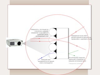 Transparent substrate Поверхность, состоящая из стеклянных шариков, направляет пучок света от проектора сквозь поглощающий слой Внешний свет направляется на черный слой и поглощается Анти-бликовое покрытие уменьшает отражение от внешних источников света Переданный пучок света распространяется дальше под чрезвычайно  широкими углами  