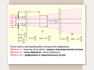 Пучок света, расширяющийся вследствие дифракции.  Область I  – понятие луча света,  законы геометрической оптики .  Область II  –  зоны Френеля , пятно Пуассона.  Область III  –  дифракция в параллельных лучах  