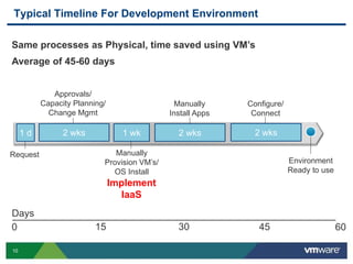 10
Typical Timeline For Development Environment
Request Manually
Provision VM’s/
OS Install
Configure/
Connect
Approvals/
Capacity Planning/
Change Mgmt
Manually
Install Apps
Environment
Ready to use
2 wks2 wks1 wk2 wks1 d
0 15 30 45 60
Days
Implement
IaaS
Same processes as Physical, time saved using VM’s
Average of 45-60 days
 