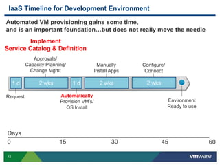 12
Request Automatically
Provision VM’s/
OS Install
Configure/
Connect
Approvals/
Capacity Planning/
Change Mgmt
Manually
Install Apps
Environment
Ready to use
2 wks2 wks1 d2 wks1 d
0 15 30 45 60
Days
Implement
Service Catalog & Definition
IaaS Timeline for Development Environment
Automated VM provisioning gains some time,
and is an important foundation…but does not really move the needle
 